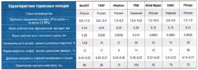 характеристики тормозных колодок