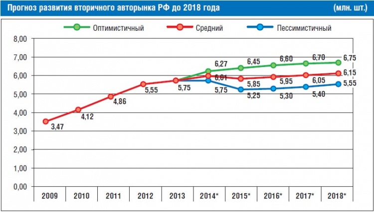 Вторичный авторынок России