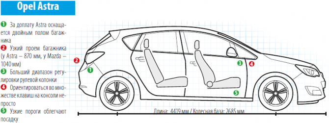 Характеристики Opel Astra