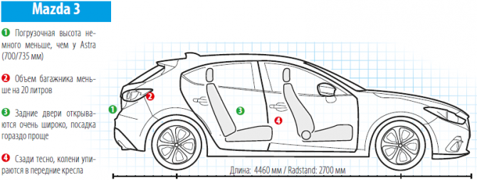 Характеристика Mazda 3