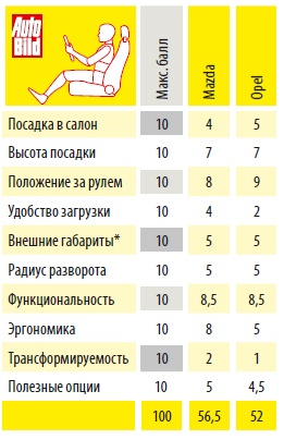 результаты теста