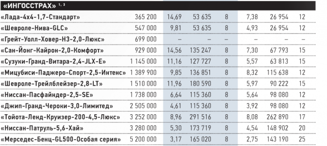 Таблица страховых фирм