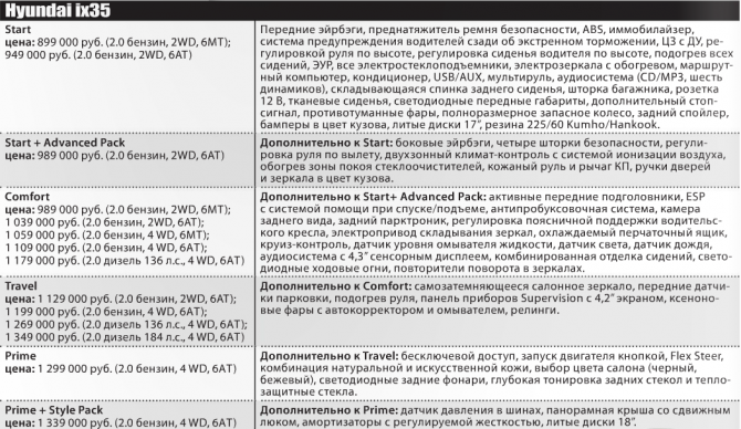 Комплектации и цены