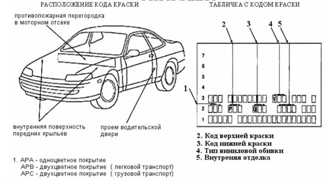 Расположение кода краски на Chrysler