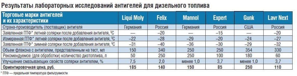 Результаты исследований антигелей в дизельном топливе